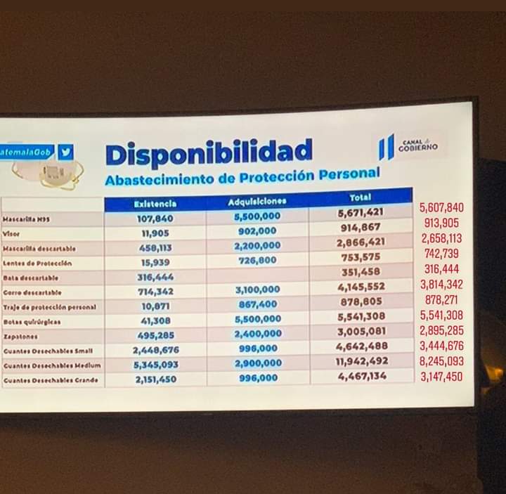 Cifra de contagiados con covid-19 se eleva a 1912 2 WhatsApp Image 2020 05 17 at 9.47.51 PM El gobierno de Guatemala dio a conocer la cifra de contagiados con Covid-19, en Guatemala, Esta se eleva a 1912 personas.