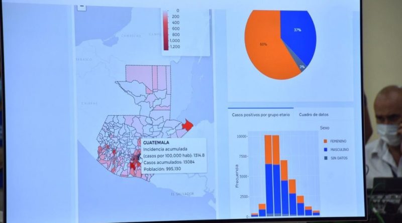 Tablero de datos para informar a los guatemaltecos sobre el covid19