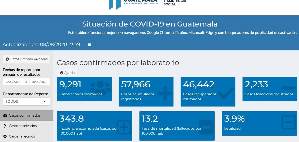 Tabla de actualización de contagios por covid-19 en Guatemala, refleja que hay más de 57 mil contagiados hasta el 11 de agosto del 2020