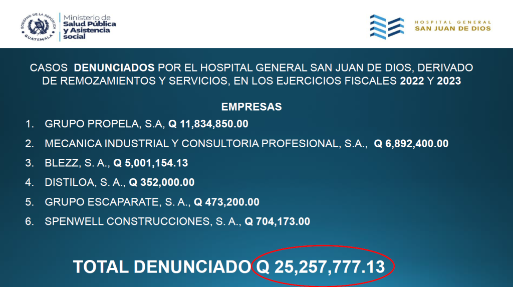 Hospital San Juan de Dios destapa millonario desfalco y evidencia ineficiencia del gobierno de Arévalo 3 PRIMER CASO La corrupción parece seguir incrustada en las instituciones públicas, ahora bajo la administración de Bernardo Arévalo. Este miércoles 2 de julio, autoridades del Hospital San Juan de Dios denunciaron un nuevo y grave caso de corrupción que compromete millones de quetzales destinados al mejoramiento del centro asistencial.